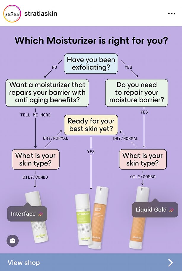 A flowchart guides users to choose between Stratia Interface and Liquid Gold moisturizers based on exfoliation, moisture barrier repair, and skin type. Two product bottles are shown at the bottom.