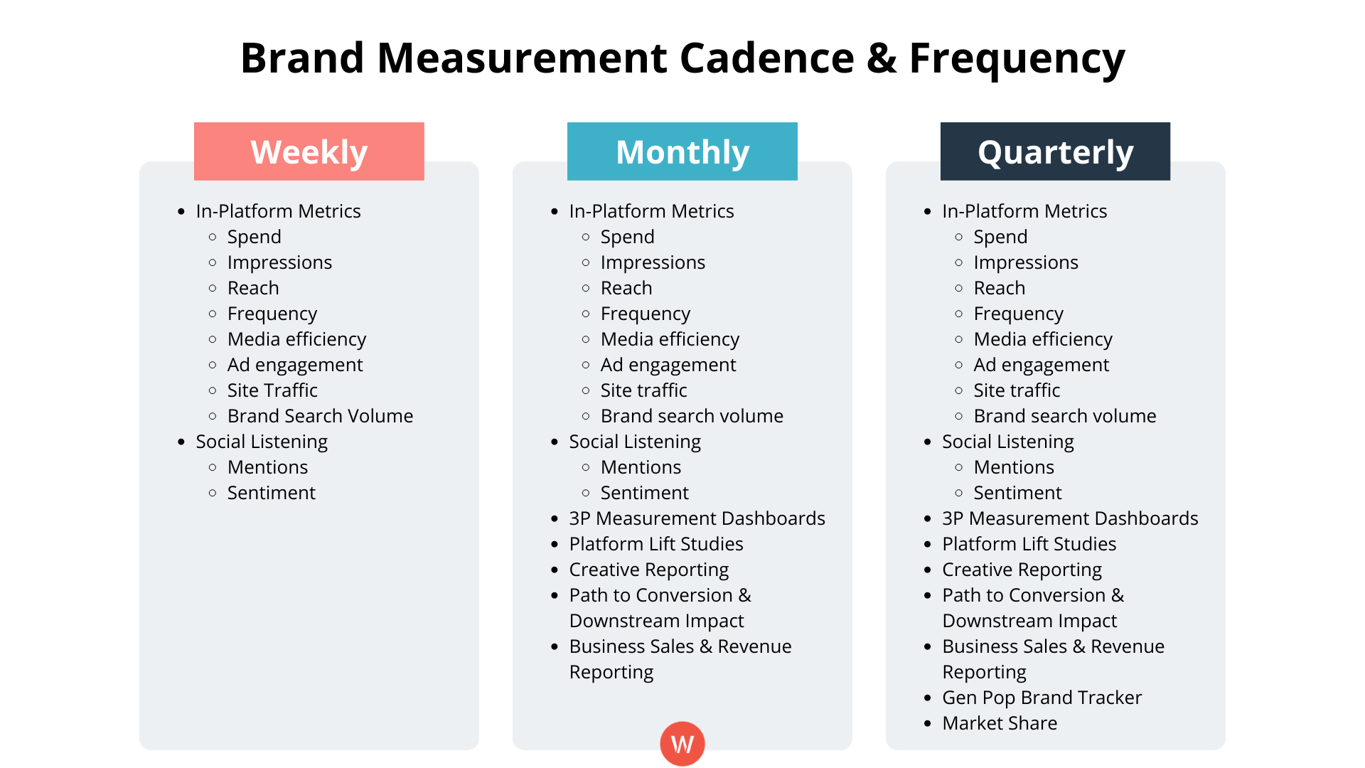 Brand Measurement Cadence and Frequency Chart