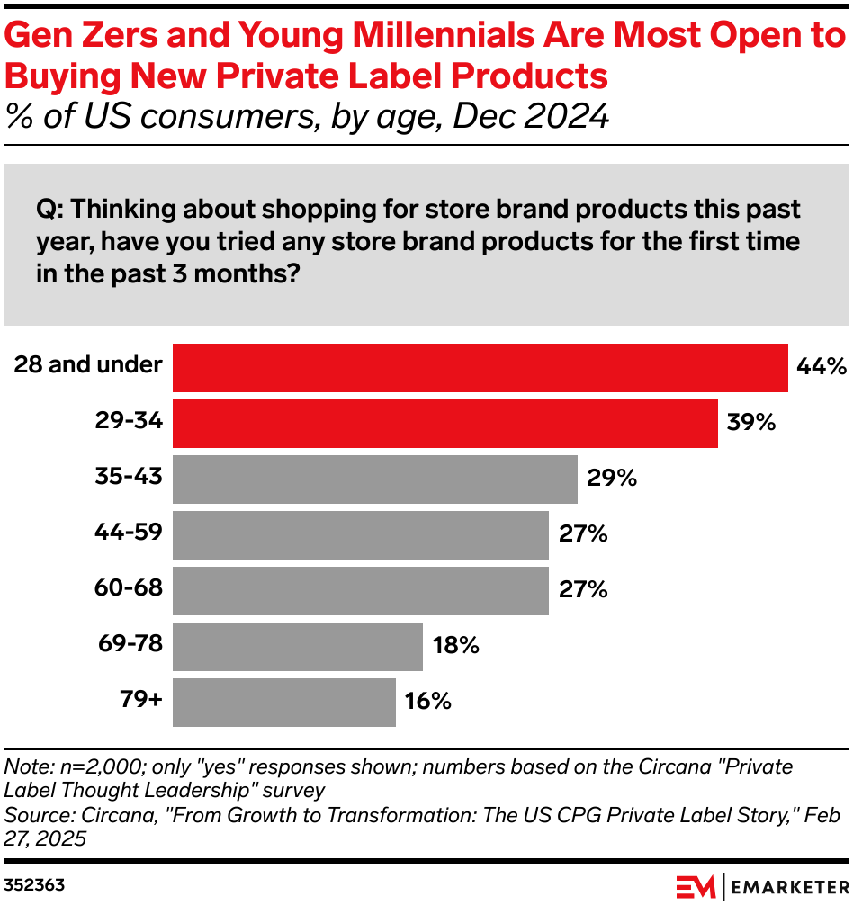 Gen Zers and Young Millennials Are Most Open to Buying New Private Label Products