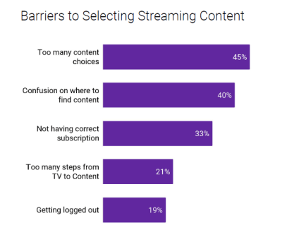 Chart showing barriers to selecting streaming content. The top barrier is too many content choices