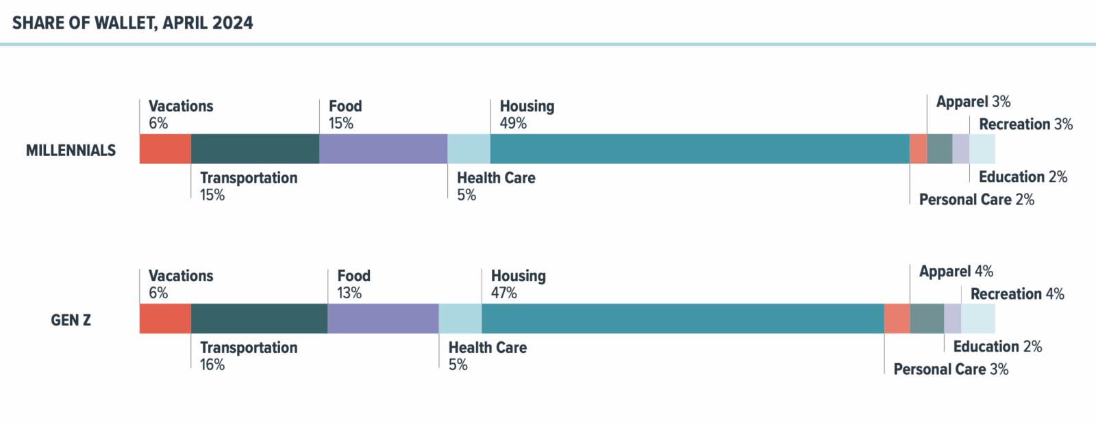 Chart showing the share of wallet for millennial vs. Gen Z consumers. Millennials allocate more resources to essentials than Gen Z