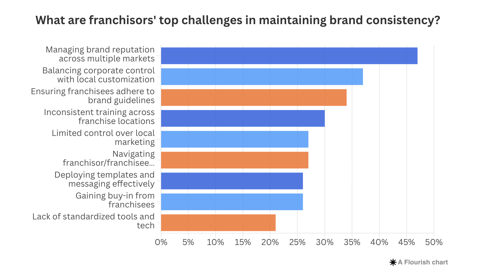 A chart titled: What are franchisor's top challenges in maintaining brand consistency?